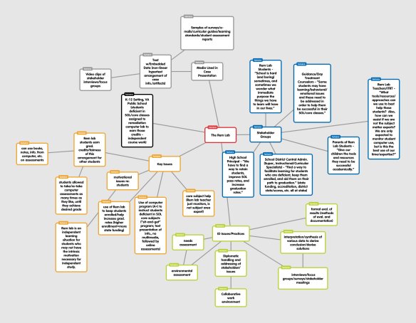 A "Popplet" of an instructional design case story map.